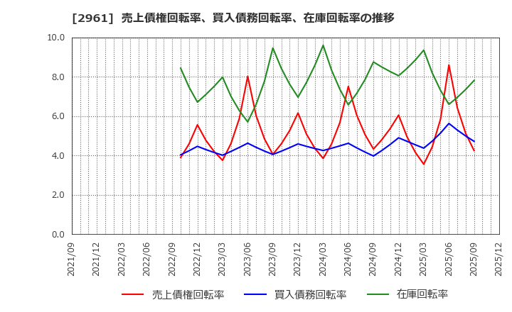 2961 日本調理機(株): 売上債権回転率、買入債務回転率、在庫回転率の推移