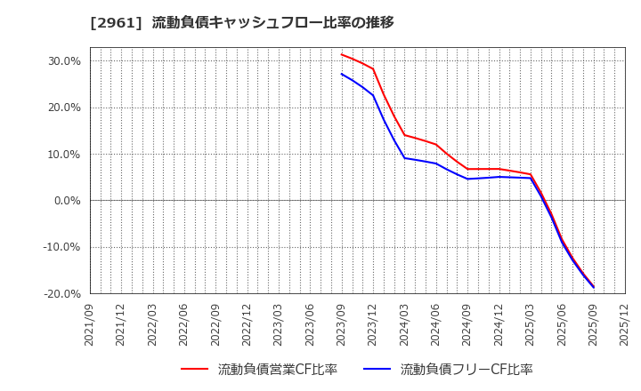 2961 日本調理機(株): 流動負債キャッシュフロー比率の推移