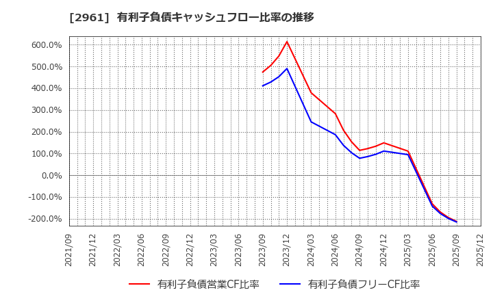 2961 日本調理機(株): 有利子負債キャッシュフロー比率の推移