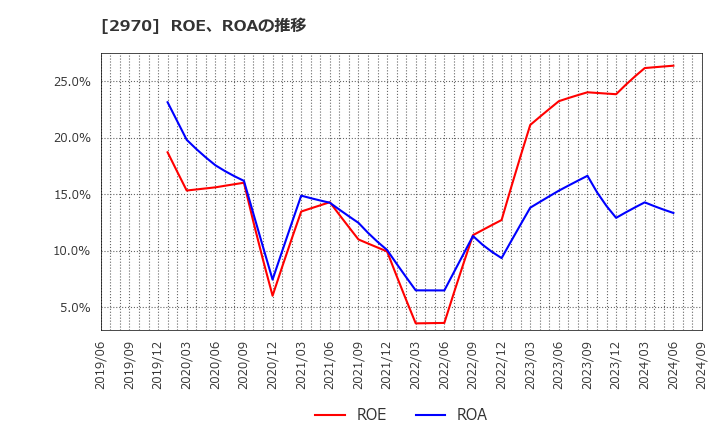 2970 (株)グッドライフカンパニー: ROE、ROAの推移