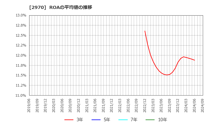 2970 (株)グッドライフカンパニー: ROAの平均値の推移