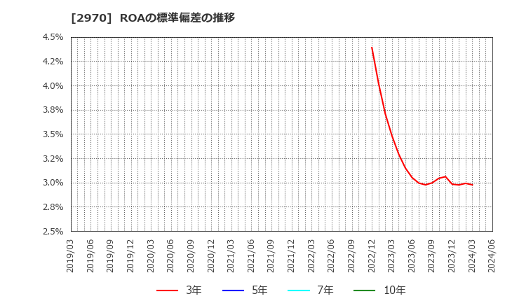 2970 (株)グッドライフカンパニー: ROAの標準偏差の推移