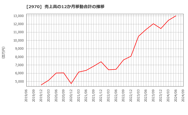 2970 (株)グッドライフカンパニー: 売上高の12か月移動合計の推移