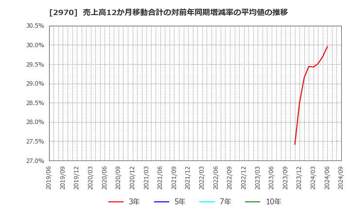 2970 (株)グッドライフカンパニー: 売上高12か月移動合計の対前年同期増減率の平均値の推移