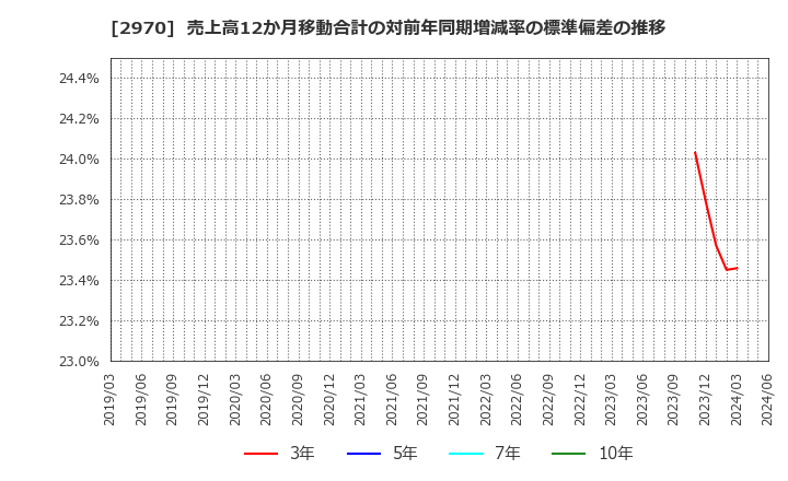 2970 (株)グッドライフカンパニー: 売上高12か月移動合計の対前年同期増減率の標準偏差の推移