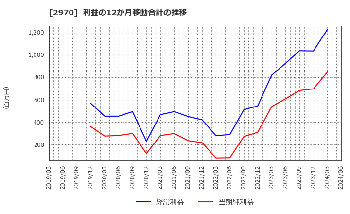 2970 (株)グッドライフカンパニー: 利益の12か月移動合計の推移