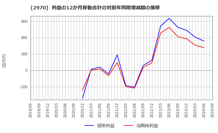 2970 (株)グッドライフカンパニー: 利益の12か月移動合計の対前年同期増減額の推移