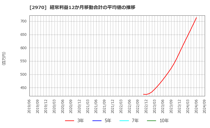 2970 (株)グッドライフカンパニー: 経常利益12か月移動合計の平均値の推移