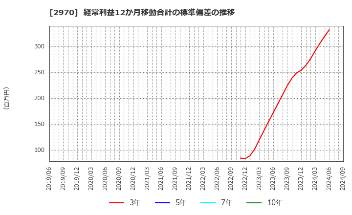 2970 (株)グッドライフカンパニー: 経常利益12か月移動合計の標準偏差の推移