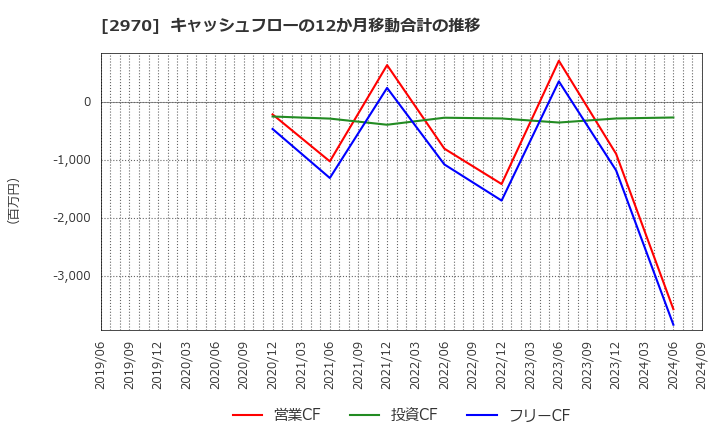 2970 (株)グッドライフカンパニー: キャッシュフローの12か月移動合計の推移