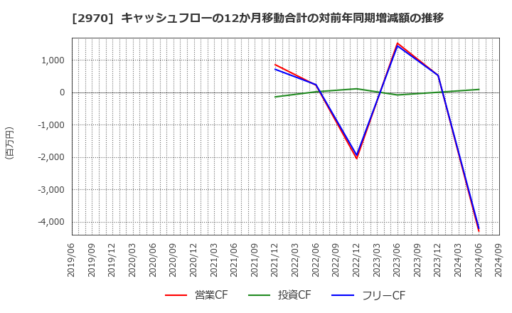 2970 (株)グッドライフカンパニー: キャッシュフローの12か月移動合計の対前年同期増減額の推移