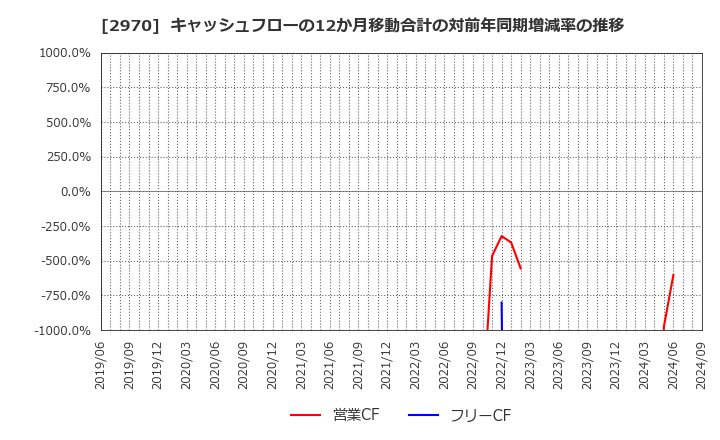 2970 (株)グッドライフカンパニー: キャッシュフローの12か月移動合計の対前年同期増減率の推移