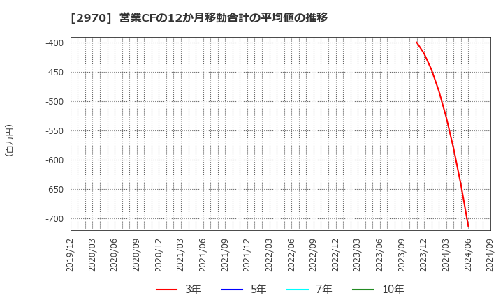 2970 (株)グッドライフカンパニー: 営業CFの12か月移動合計の平均値の推移