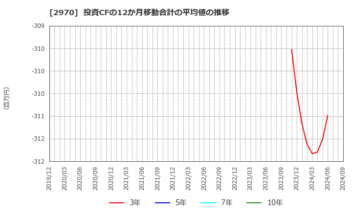 2970 (株)グッドライフカンパニー: 投資CFの12か月移動合計の平均値の推移