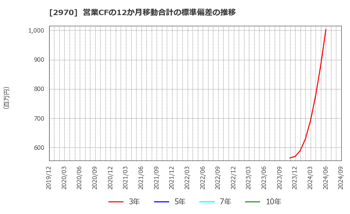 2970 (株)グッドライフカンパニー: 営業CFの12か月移動合計の標準偏差の推移