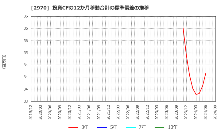 2970 (株)グッドライフカンパニー: 投資CFの12か月移動合計の標準偏差の推移