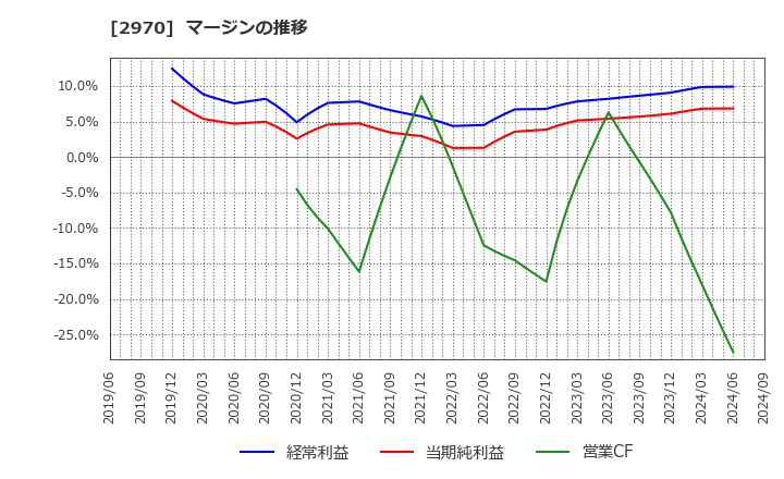 2970 (株)グッドライフカンパニー: マージンの推移
