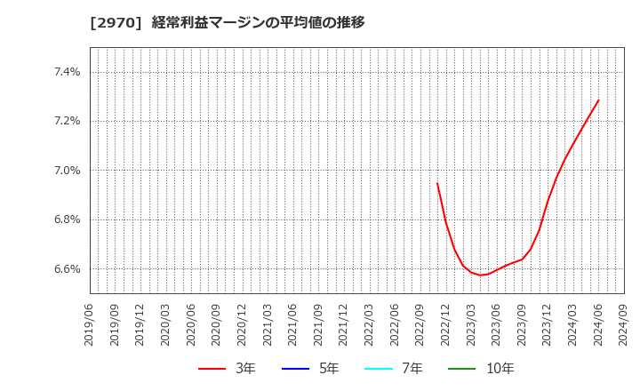 2970 (株)グッドライフカンパニー: 経常利益マージンの平均値の推移