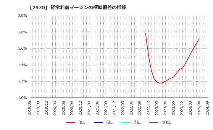 2970 (株)グッドライフカンパニー: 経常利益マージンの標準偏差の推移