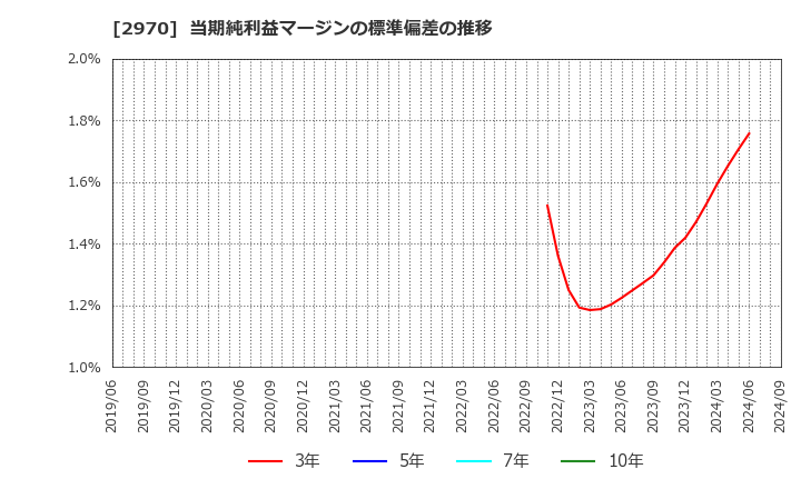 2970 (株)グッドライフカンパニー: 当期純利益マージンの標準偏差の推移