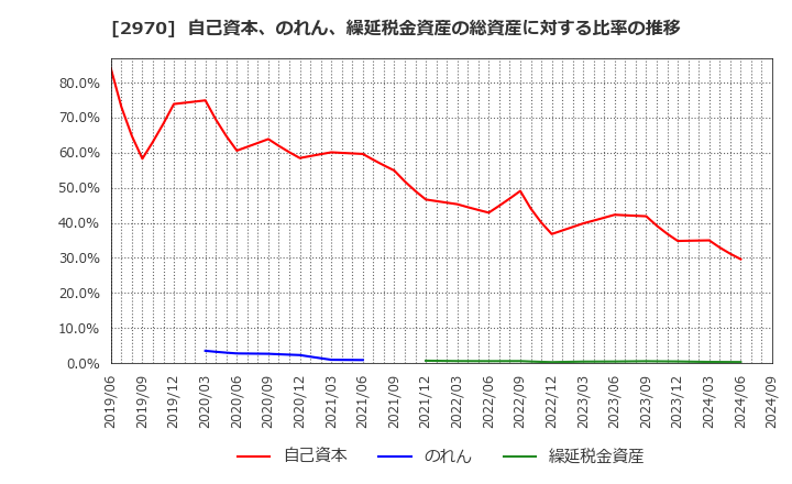 2970 (株)グッドライフカンパニー: 自己資本、のれん、繰延税金資産の総資産に対する比率の推移