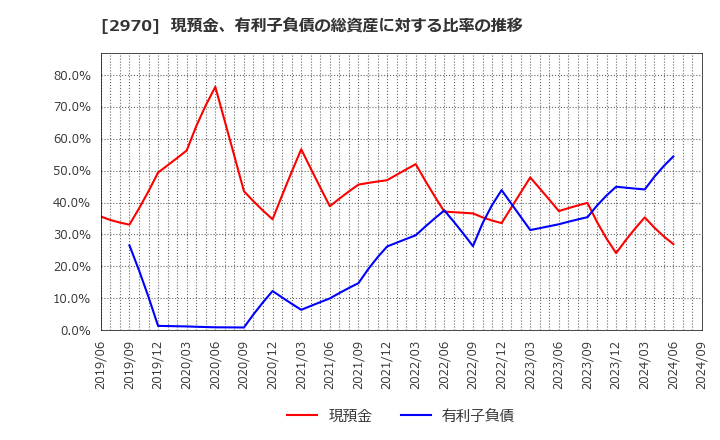 2970 (株)グッドライフカンパニー: 現預金、有利子負債の総資産に対する比率の推移