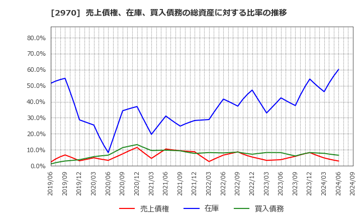 2970 (株)グッドライフカンパニー: 売上債権、在庫、買入債務の総資産に対する比率の推移