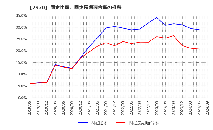 2970 (株)グッドライフカンパニー: 固定比率、固定長期適合率の推移