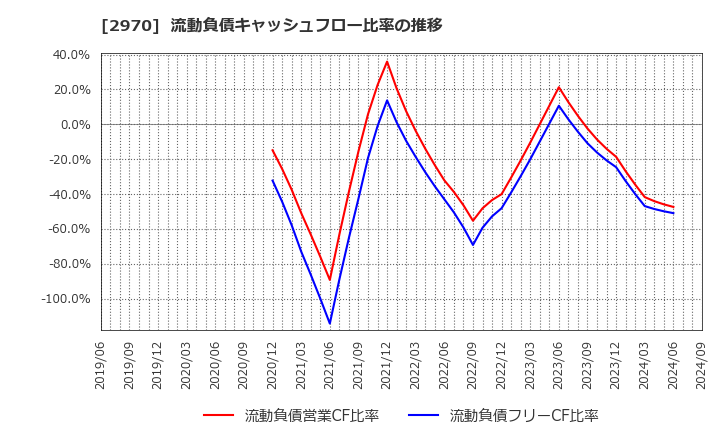 2970 (株)グッドライフカンパニー: 流動負債キャッシュフロー比率の推移