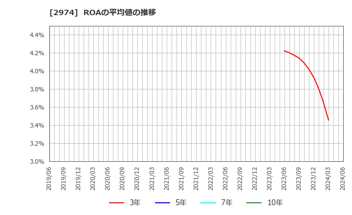 2974 大英産業(株): ROAの平均値の推移