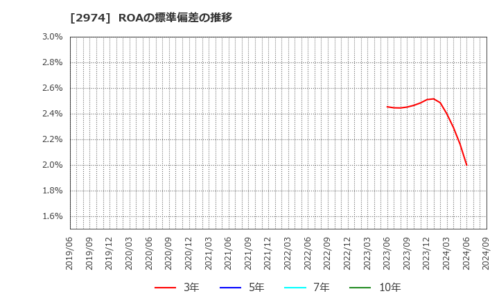 2974 大英産業(株): ROAの標準偏差の推移