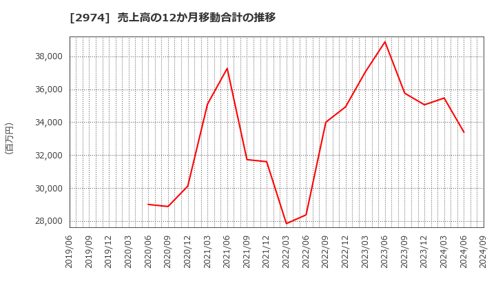 2974 大英産業(株): 売上高の12か月移動合計の推移