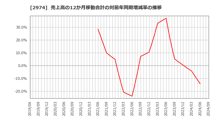 2974 大英産業(株): 売上高の12か月移動合計の対前年同期増減率の推移