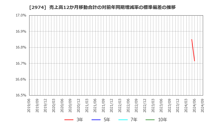 2974 大英産業(株): 売上高12か月移動合計の対前年同期増減率の標準偏差の推移