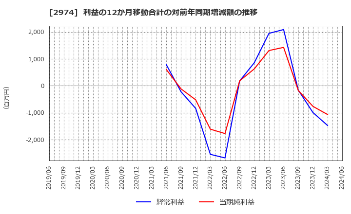 2974 大英産業(株): 利益の12か月移動合計の対前年同期増減額の推移