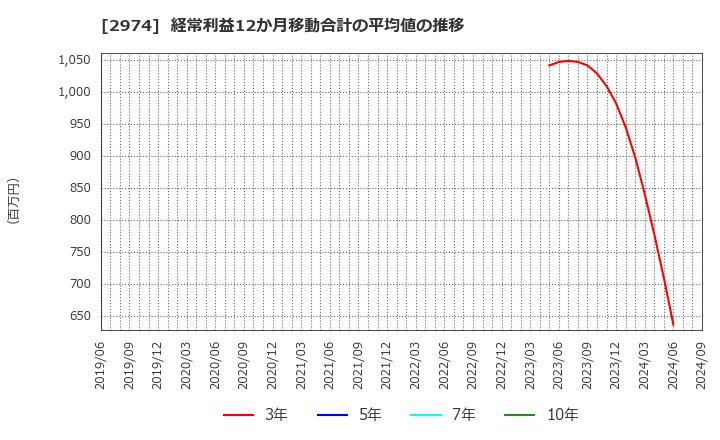 2974 大英産業(株): 経常利益12か月移動合計の平均値の推移