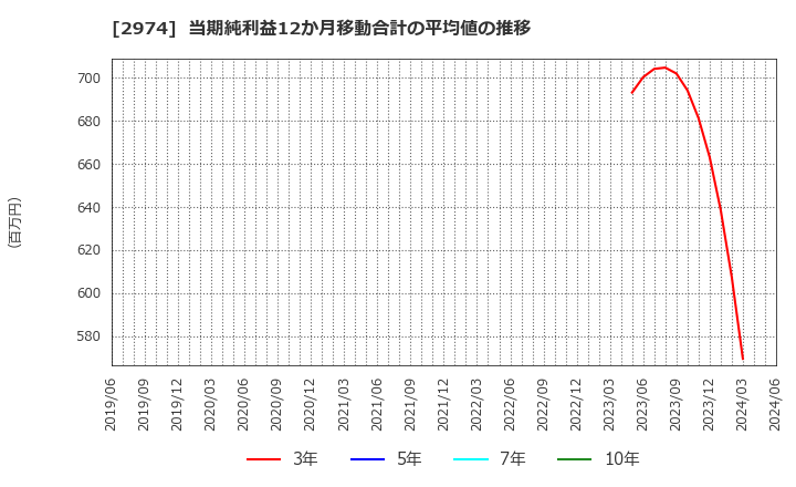 2974 大英産業(株): 当期純利益12か月移動合計の平均値の推移