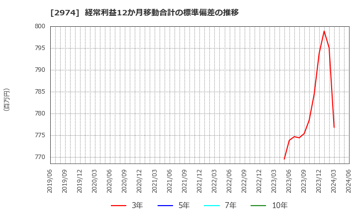 2974 大英産業(株): 経常利益12か月移動合計の標準偏差の推移