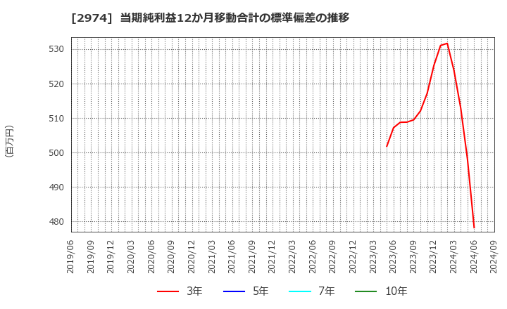 2974 大英産業(株): 当期純利益12か月移動合計の標準偏差の推移