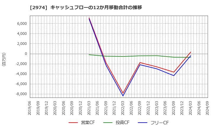 2974 大英産業(株): キャッシュフローの12か月移動合計の推移