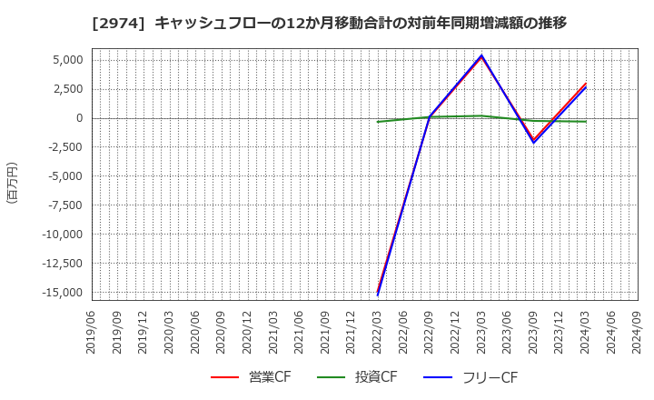 2974 大英産業(株): キャッシュフローの12か月移動合計の対前年同期増減額の推移