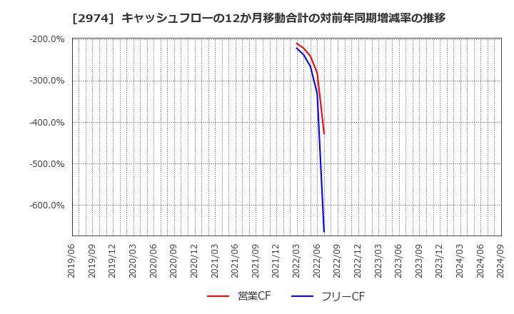 2974 大英産業(株): キャッシュフローの12か月移動合計の対前年同期増減率の推移