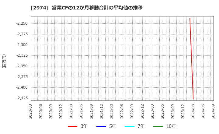 2974 大英産業(株): 営業CFの12か月移動合計の平均値の推移