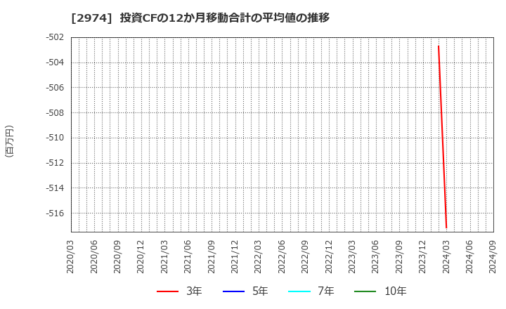 2974 大英産業(株): 投資CFの12か月移動合計の平均値の推移