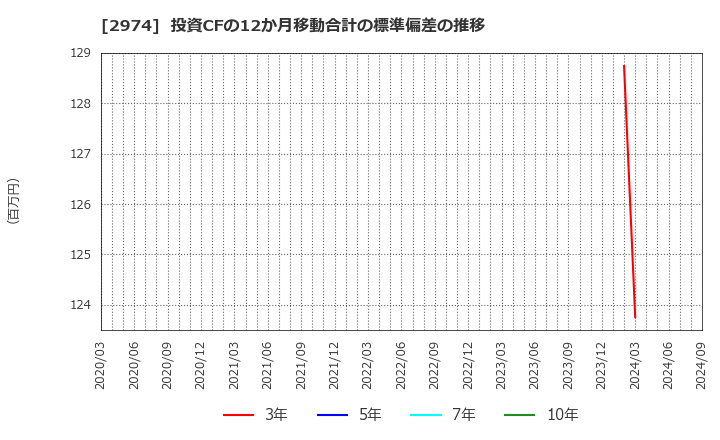 2974 大英産業(株): 投資CFの12か月移動合計の標準偏差の推移