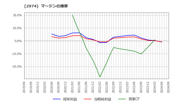 2974 大英産業(株): マージンの推移