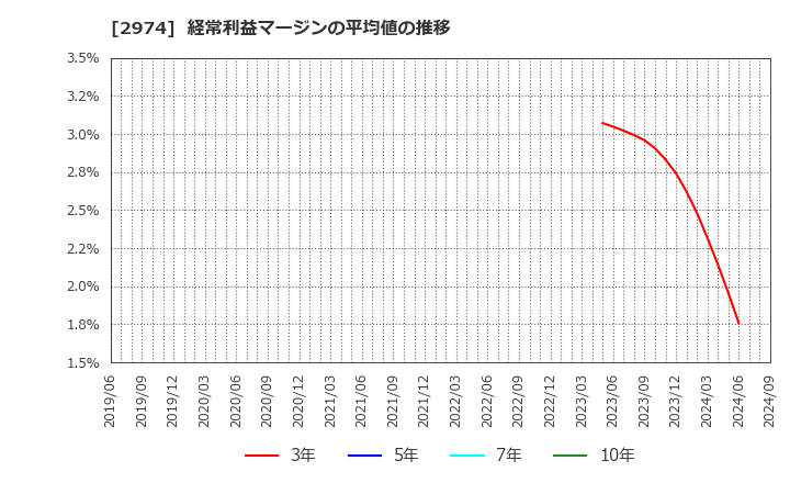 2974 大英産業(株): 経常利益マージンの平均値の推移