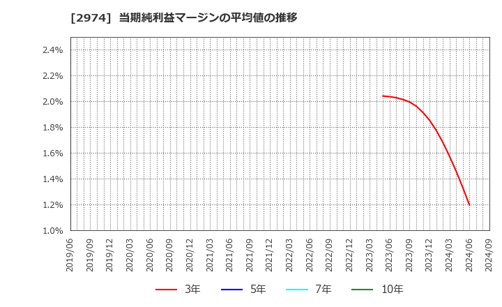 2974 大英産業(株): 当期純利益マージンの平均値の推移