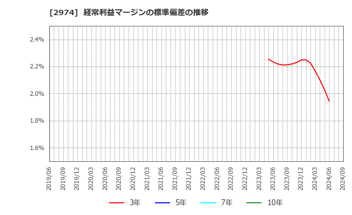 2974 大英産業(株): 経常利益マージンの標準偏差の推移