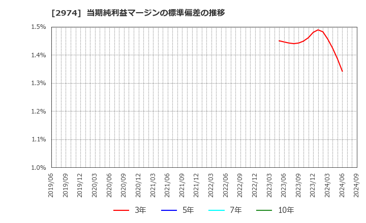 2974 大英産業(株): 当期純利益マージンの標準偏差の推移